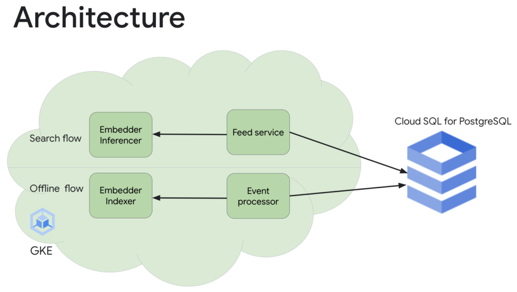 Lightricks architecture diagram using Cloud SQL for PostgreSQL with pgvector support