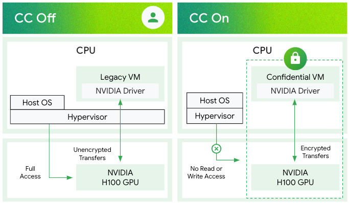 Confidential VMs with NVIDIA H100 Tensor Core GPUs