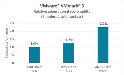Generational VMmark 3 score uplifts Generational VMmark 3 score uplifts