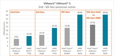 VMware VMmark 3 2nd-5th Gen processor scores VMware VMmark 3 2nd-5th Gen processor scores