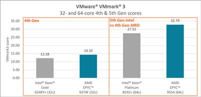 Intel 32 and 64-core 4th & 5th Gen scores Intel 32 and 64-core 4th & 5th Gen scores