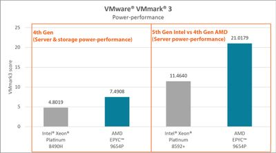 4th and 5th Gen server power-performance scores 4th and 5th Gen server power-performance scores