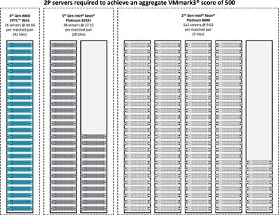 Number of servers required to achieve an aggregate VMmark3 score of 500 Number of servers required to achieve an aggregate VMmark3 score of 500