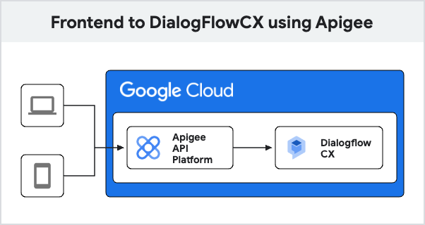 DialogFlowCX using Apigee 
