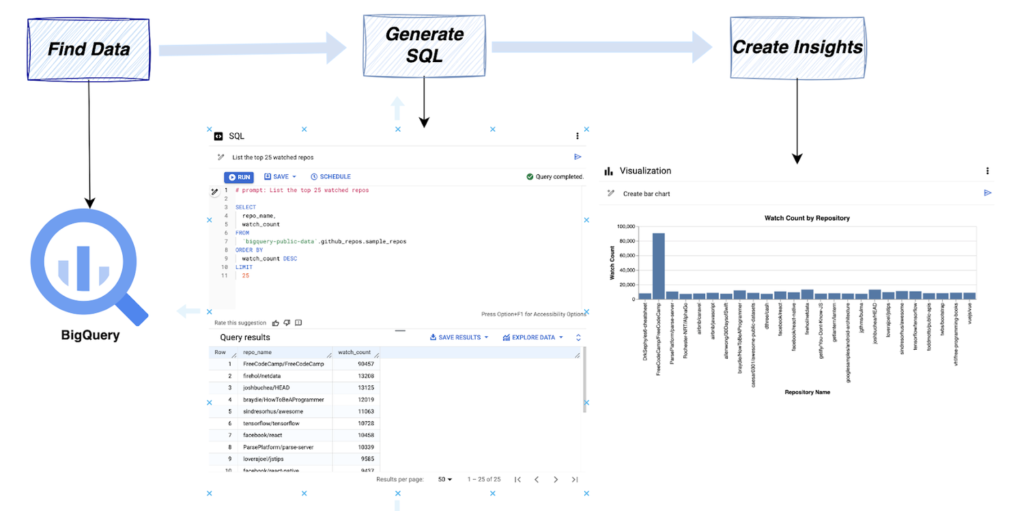 The three aspects of BigQuery data canvas