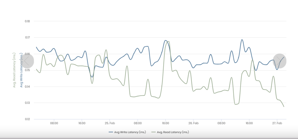 NVMe drive latencies NVMe drive latencies
