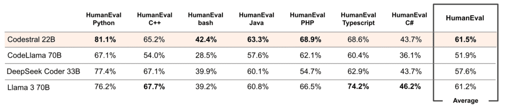 Codestral's SQL performance. Codestral's SQL performance.