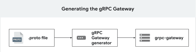 Generating gRPC gateway Generating gRPC gateway