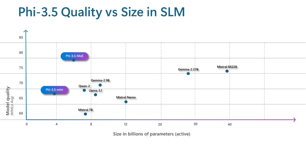 Phi-3.5 Quality vs Size in SLM Phi-3.5 Quality vs Size in SLM