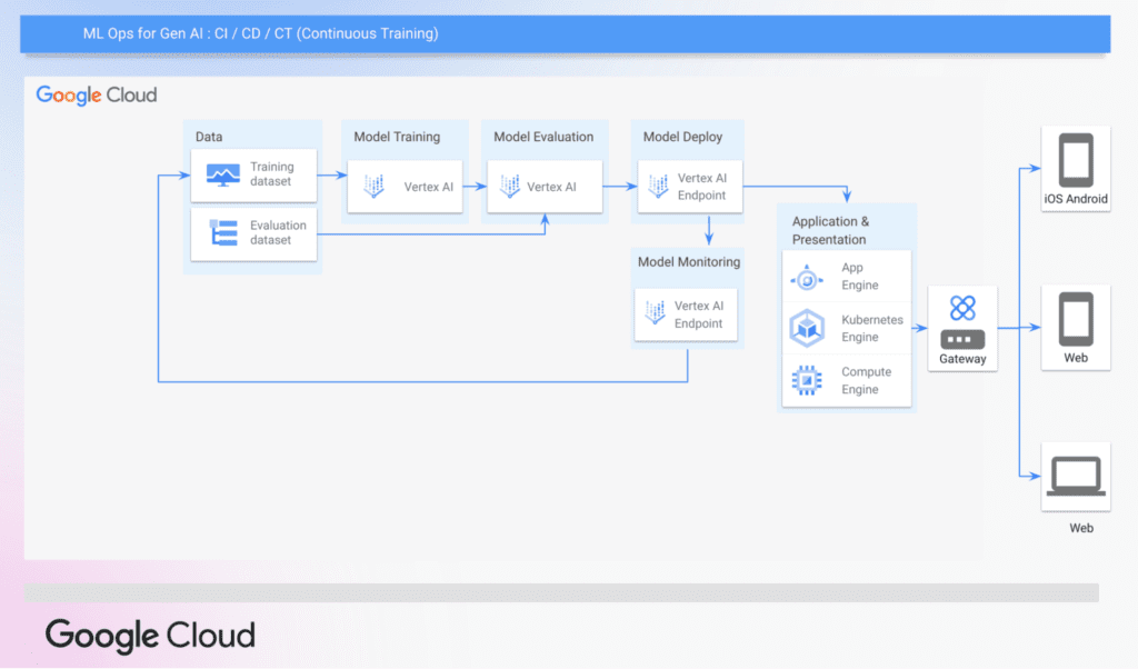 A Typical MLOps Pipeline in Google Cloud A Typical MLOps Pipeline in Google Cloud