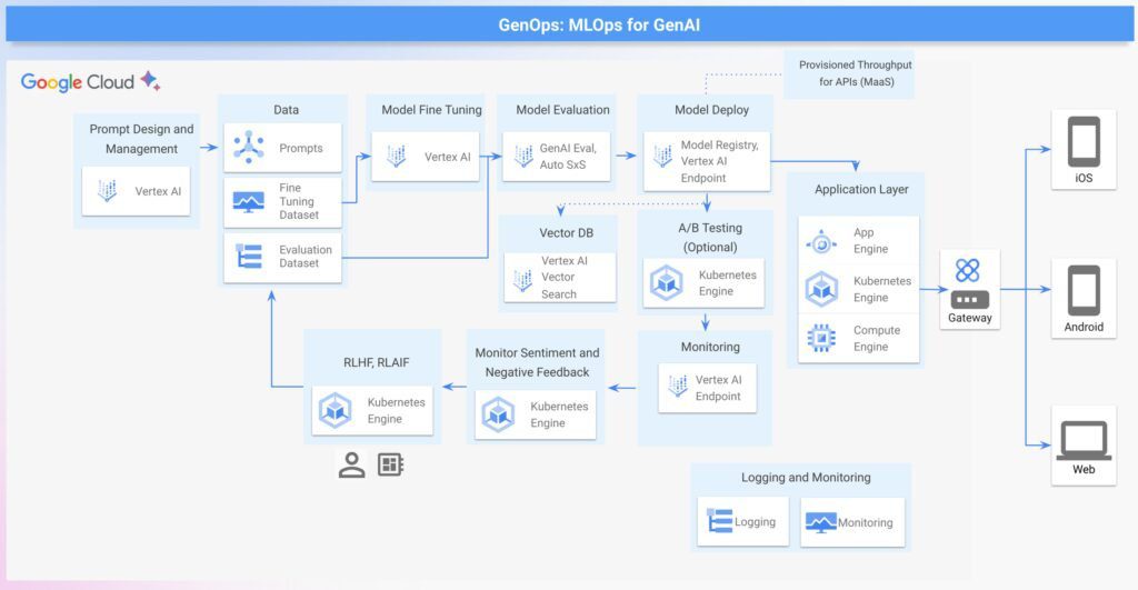 GenOps: MLOps' Advancement For Generative AI Solutions image 38 1 Sample architecture for GenOps