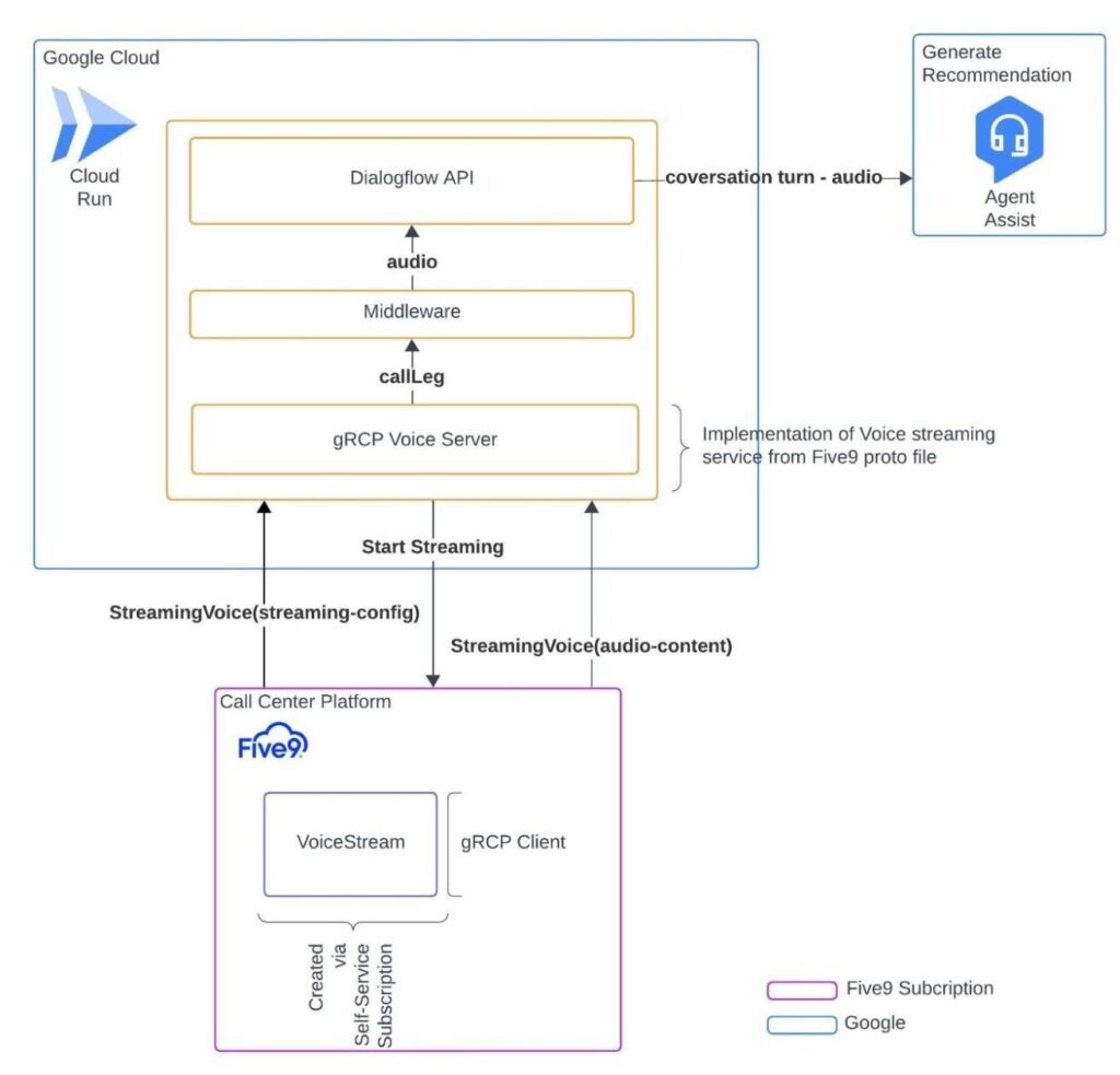 Dialogflow Dialogflow