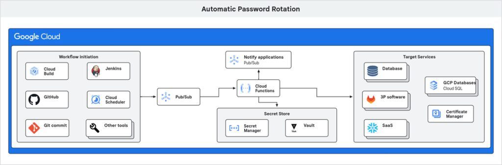 Automatic password rotation Automatic password rotation