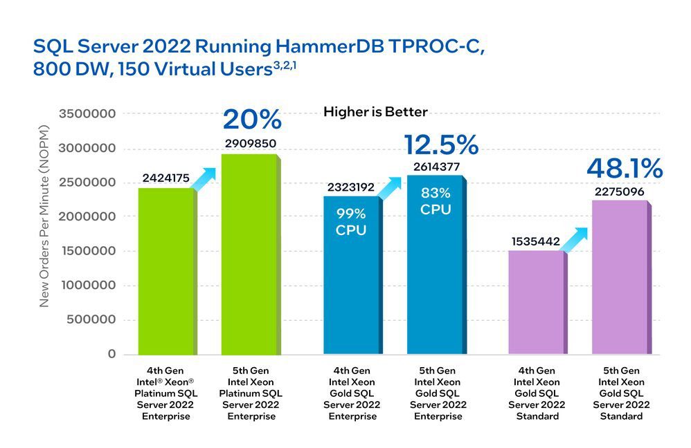 5th Gen Intel Xeon Scalable Processors Boost SQL Server 2022 image 42 4 image 42 4