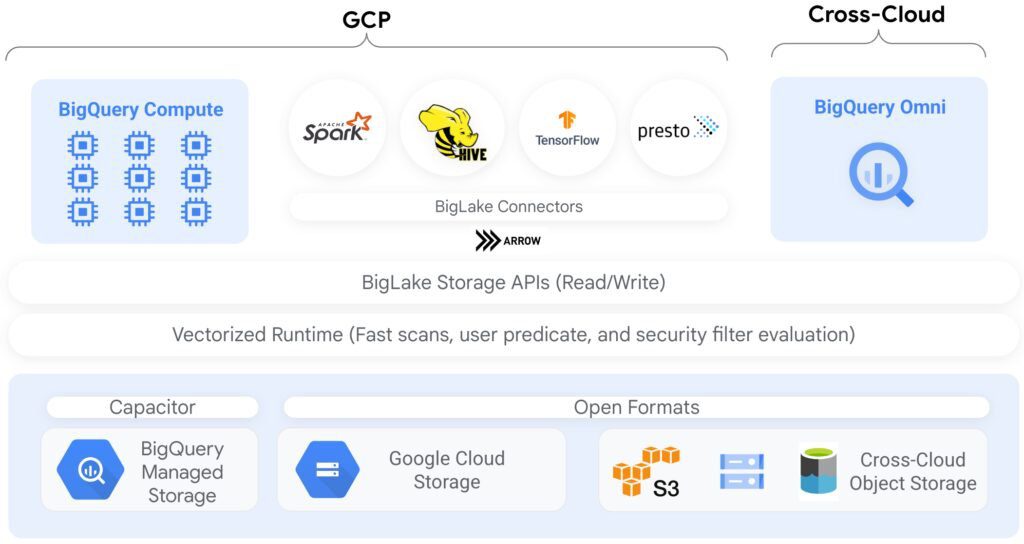 BigQuery Storage API BigQuery Storage API