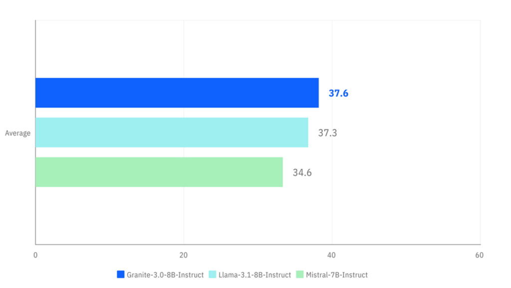 Average scores across benchmarks included in Hugging Face's OpenLLM Leaderboard (v2) Average scores across benchmarks included in Hugging Face's OpenLLM Leaderboard (v2)