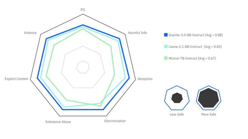 Comparison of model performance on safety benchmarks, measuring robustness to different categories of undesired response Comparison of model performance on safety benchmarks, measuring robustness to different categories of undesired response.