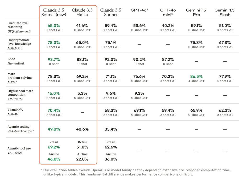 Upgraded Claude 3.5 Sonnet and Claude 3.5 Haiku performance Upgraded Claude 3.5 Sonnet and Claude 3.5 Haiku