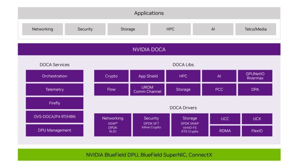 NVIDIA DOCA software framework NVIDIA DOCA software framework