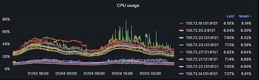 Redis cluster node CPU Usages Redis cluster node CPU Usages