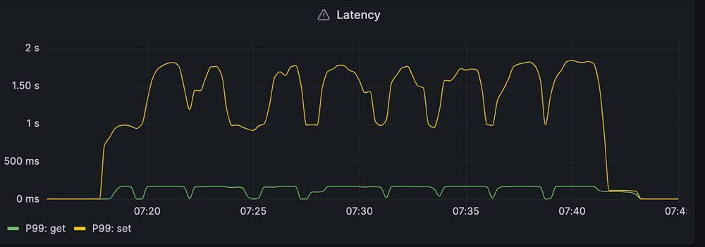 Redis client 99th percentile latencies during a kubernetes nodepool upgrade Redis client 99th percentile latencies during a kubernetes nodepool upgrade
