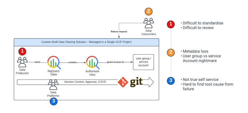 With BigQuery Analytics Hub, Virgin Media O2 Data Sharing image 9 15 BigQuery Analytics Hub