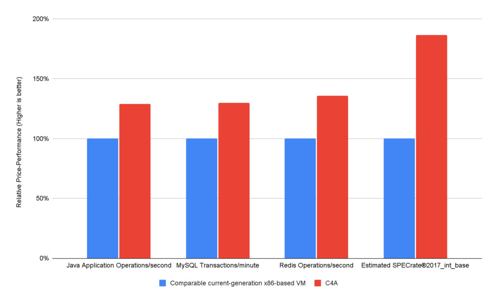 C4A delivers up to 30% better price-performance for MySQL and up to 35% better price-performance for Redis workloads than comparable current-generation VMs C4A delivers up to 30% better price-performance for MySQL and up to 35% better price-performance for Redis workloads than comparable current-generation VMs