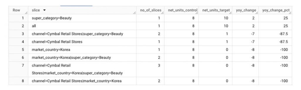 NL2SQL With Gemini And BigQuery: A Step-by-Step Guide image 11 2 key driver analysis