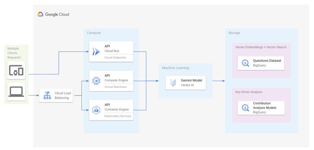 NL2SQL With Gemini And BigQuery: A Step-by-Step Guide image 11 4 Implementing NL2SQL on Google Cloud architecture