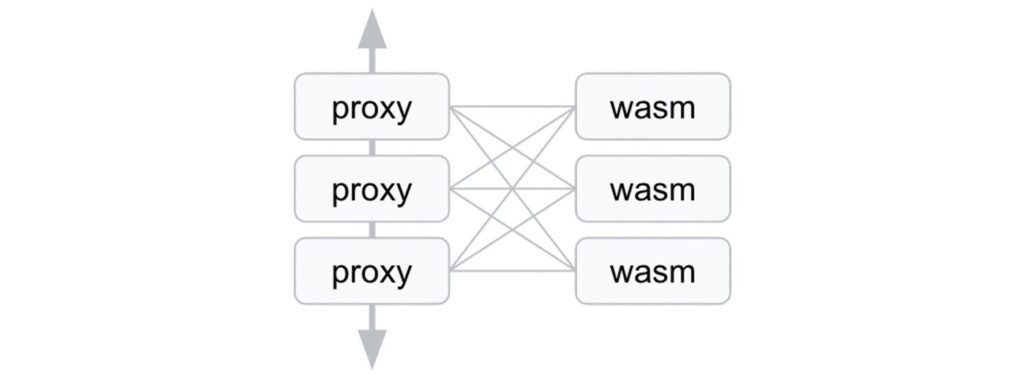 Proxy-Wasm Proxy-Wasm