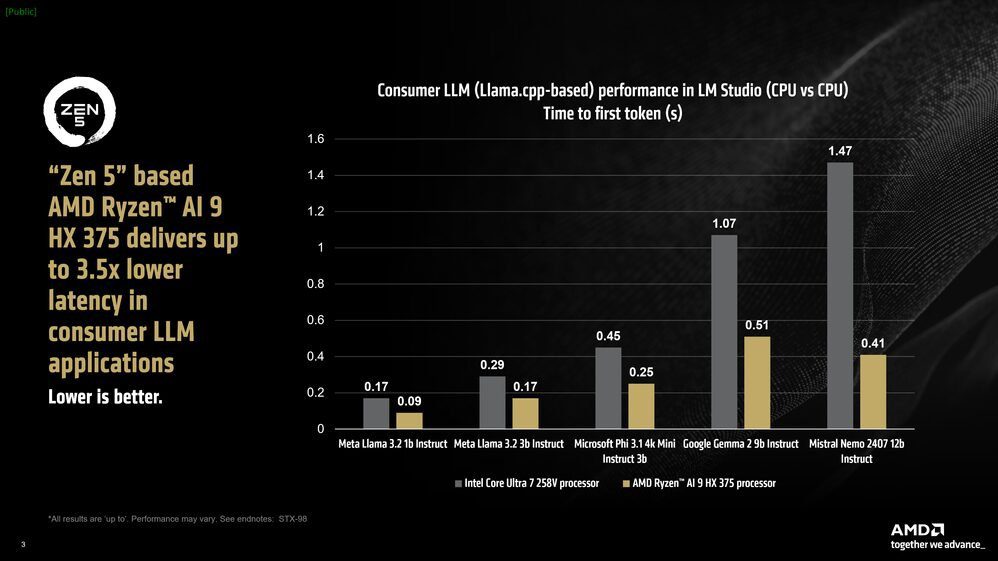 AMD "Zen 5" based Ryzen AI HX 375 CPU AMD "Zen 5" based Ryzen AI HX 375 CPU