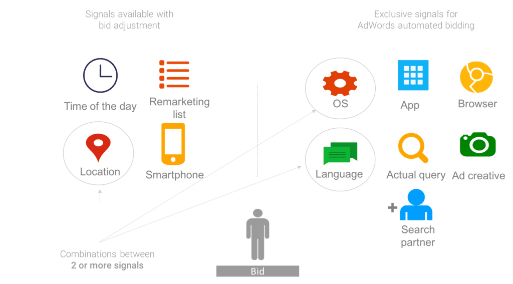 smart bidding smart bidding