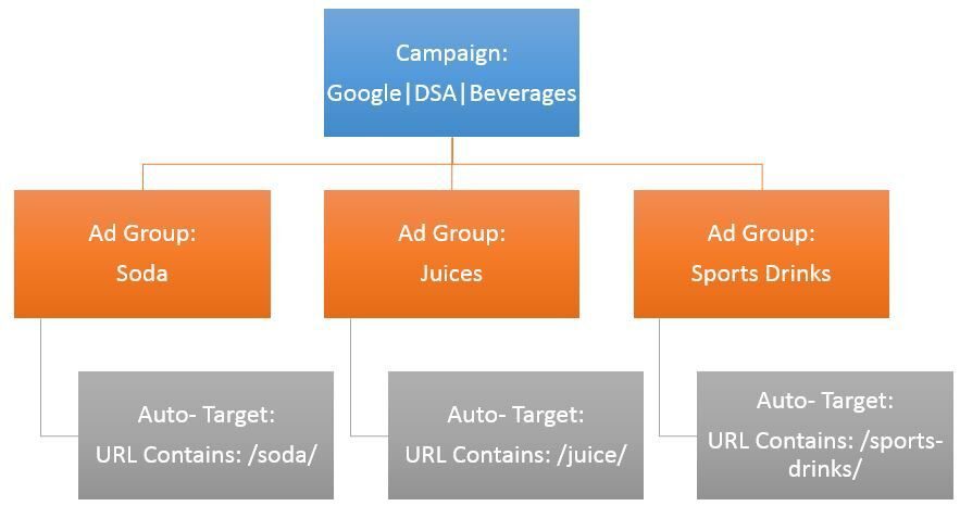 How to optimize DSA campaigns How to optimize DSA campaigns