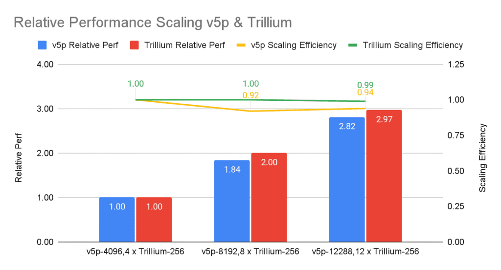 Weak scaling comparison for Trillium and Cloud TPU v5p Weak scaling comparison for Trillium and Cloud TPU v5p
