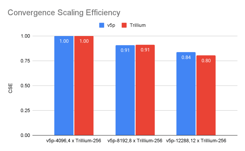 Convergence scaling comparison for Trillium and Cloud TPU v5p. Convergence scaling comparison for Trillium and Cloud TPU v5p.
