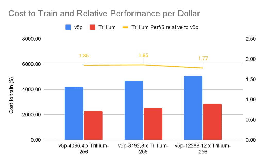 Comparison of cost-to-train based on the wall-clock time and the on-demand list price for Cloud TPU v5p and Trillium. Comparison of cost-to-train based on the wall-clock time and the on-demand list price for Cloud TPU v5p and Trillium.