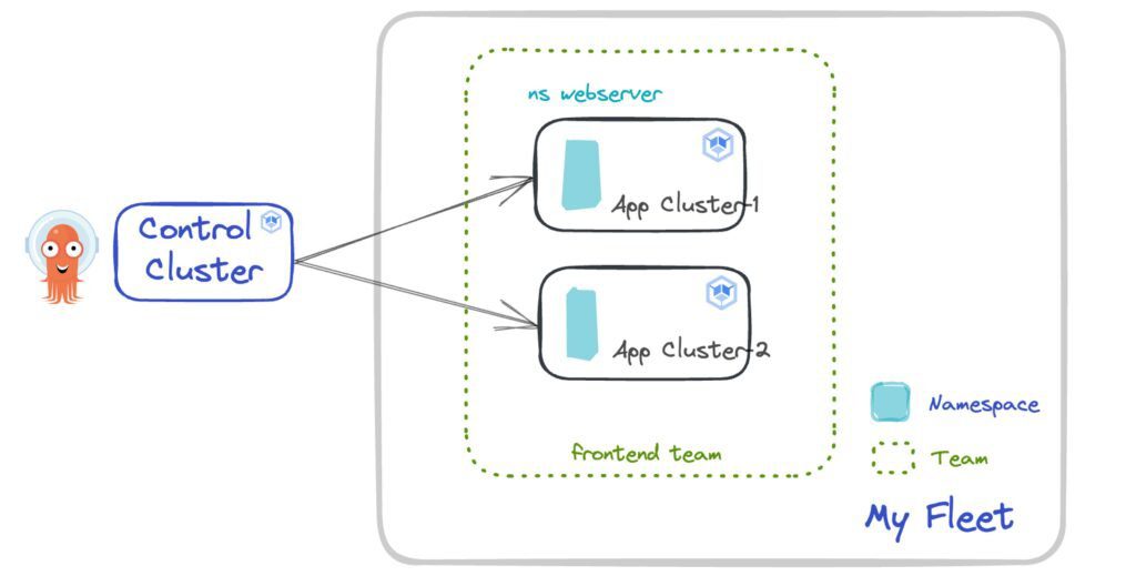 Fleet-Argocd-Plugin Streamlines Multi-Cluster Kubernetes image 29 3 Set up multi-cluster infrastructure with GKE fleet and Argo CD