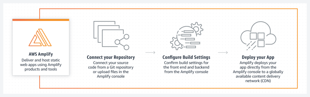 AWS Amplify Hosting Eases Amazon S3 Static Website Hosting image 3 Amplify Hosting