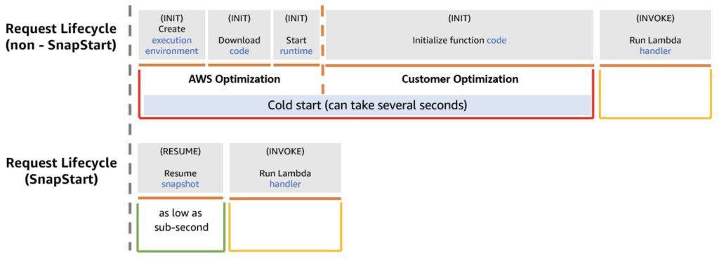AWS Lambda SnapStart AWS Lambda SnapStart