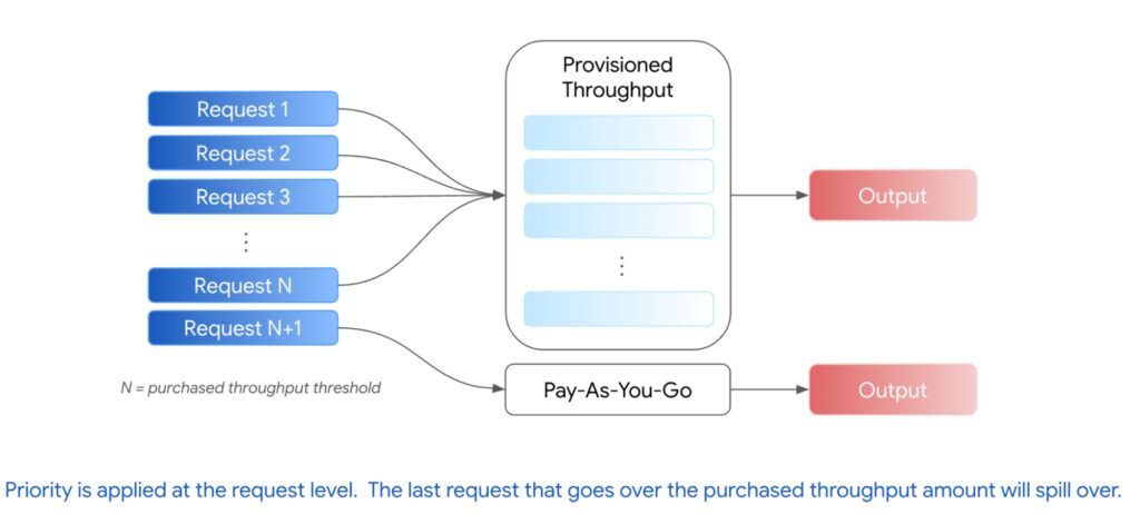 HTTP 429 Errors: Keep Your Users Online And Happy image 47 4 Provisioned Throughput
