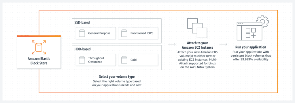 What Is Amazon EBS? Features Of Amazon EBS And Pricing image 49 Amazon Elastic Block Store
