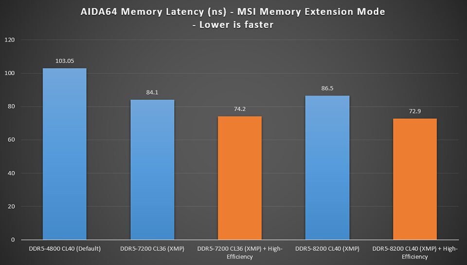 Using DDR5-7200 and DDR5-8200 memory at XMP rates Using DDR5-7200 and DDR5-8200 memory at XMP rates