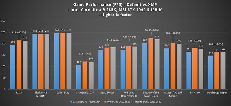 Tests using an RTX 4090 GPU and DDR5-7200 or DDR5-8200 memory Tests using an RTX 4090 GPU and DDR5-7200 or DDR5-8200 memory