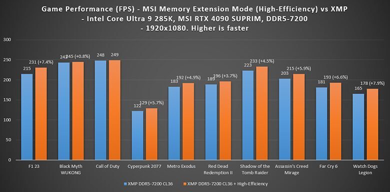 DDR5-7200 memory when XMP and High-Efficiency Mode are enabled combined DDR5-7200 memory when XMP and High-Efficiency Mode are enabled combined
