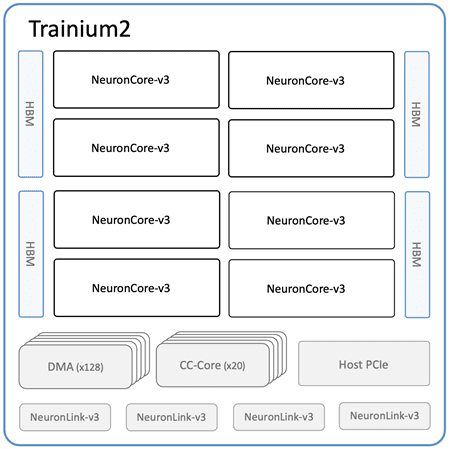 Trn2 building blocks Trn2 building blocks