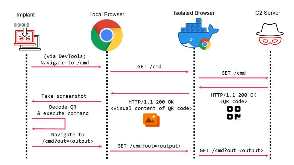 Browser Isolation: The Role of QR Codes in C2 Communication image 13 1 Sequence diagram of C2 via QR codes