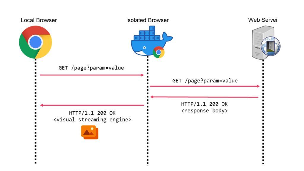 Browser Isolation: The Role of QR Codes in C2 Communication image 13 Sequence diagram of browser isolation HTTP request lifecycle