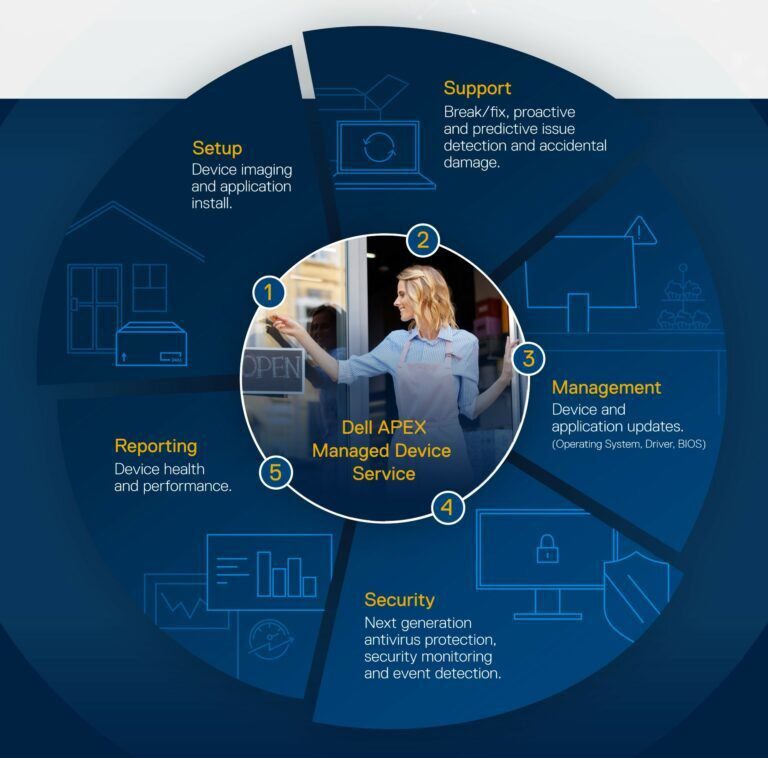 Dell APEX Managed Device Service Dell APEX Managed Device Service