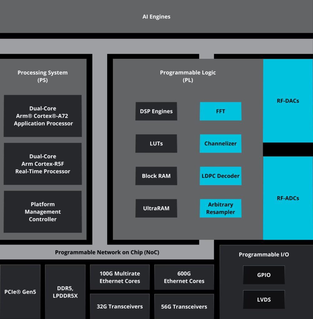 Facilitating Large-Scale DSP Computing at the RF Edge Facilitating Large-Scale DSP Computing at the RF Edge