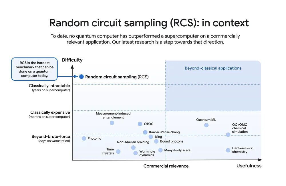 Random circuit sampling (RCS) Random circuit sampling (RCS)